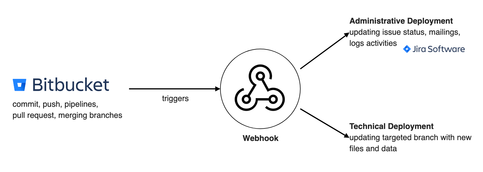 Using Bitbucket and Bitbucket Pipelines for Automated Deployment ...