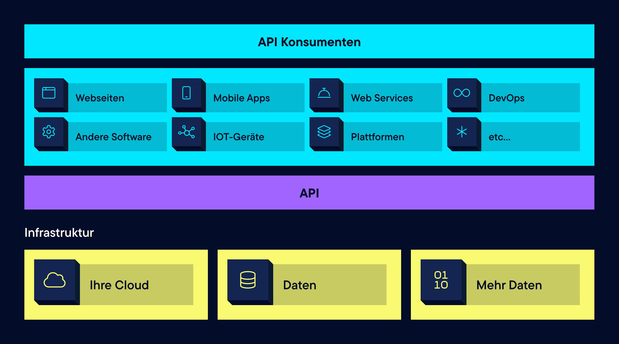 Cloud Api Interface APIs and interface programming — cloudtec AG