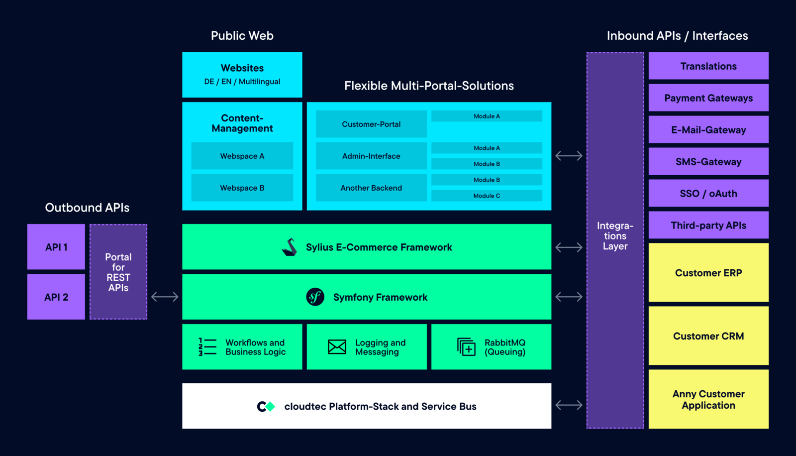 Generic Architecture cloudtec Platform