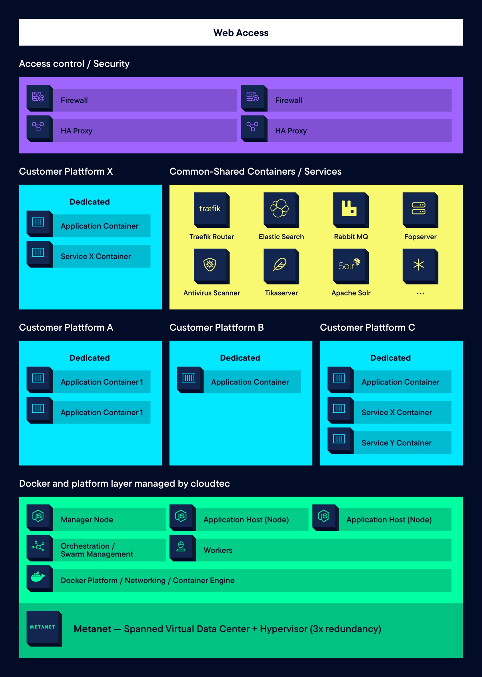 Hosting Architecture